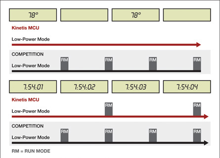 Figure 4: Segment LCD blink mode timing.